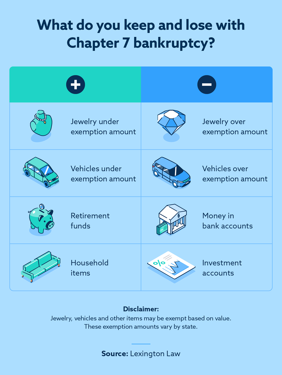 Infographic that illustrates things you keep and lose with chapter 7 bankruptcy