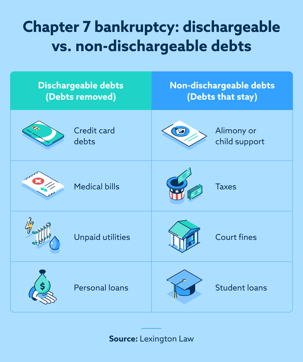 Infographic that illustrates Chapter 7 bankruptcy: dischargeable vs. non-dischargeable debts