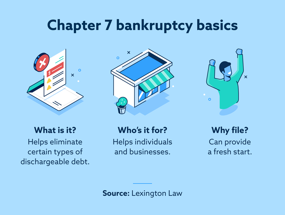 Infographic that illustrates Chapter 7 bankruptcy basics