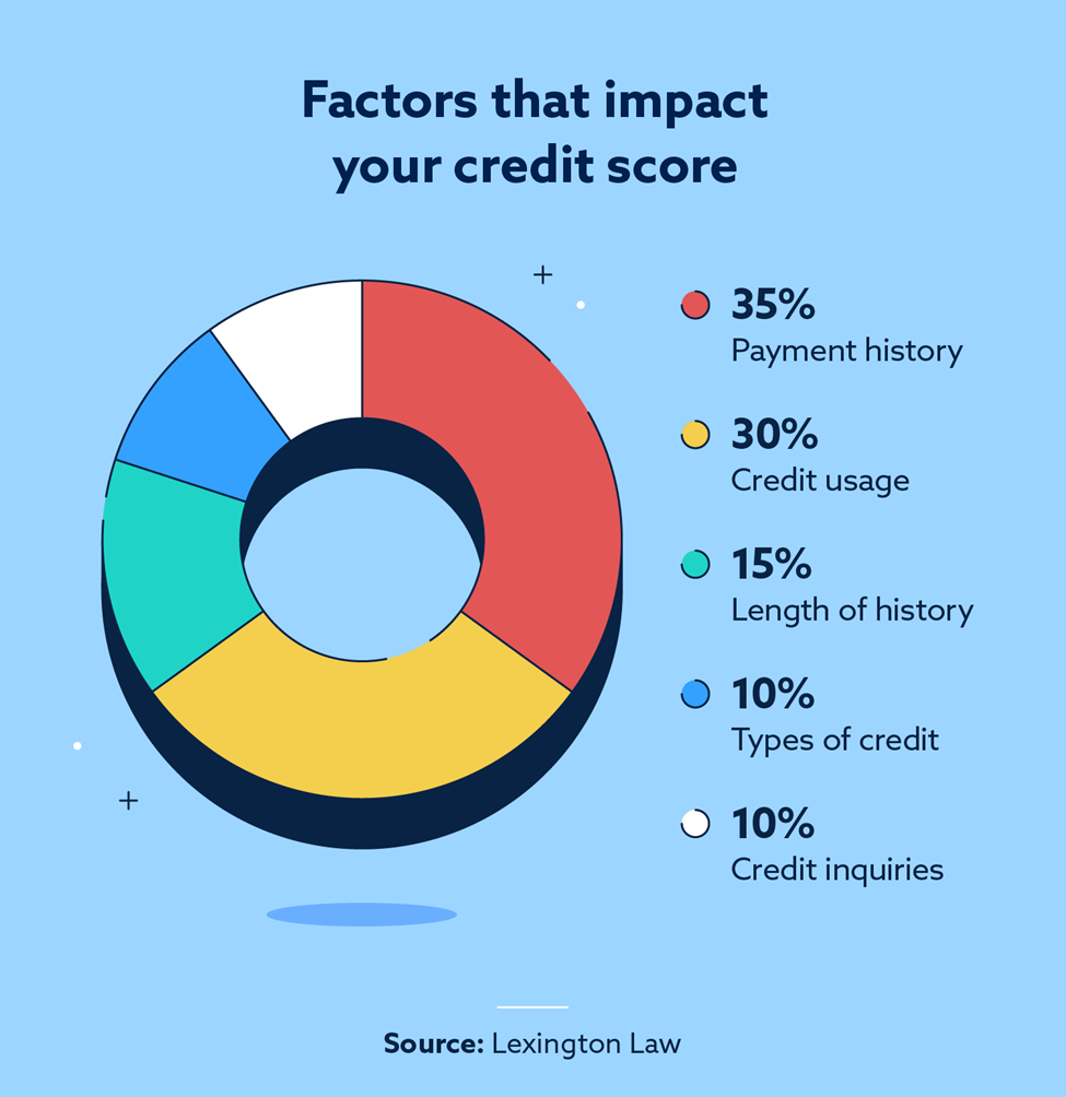 Graphic that illustrates factors that impact your credit score