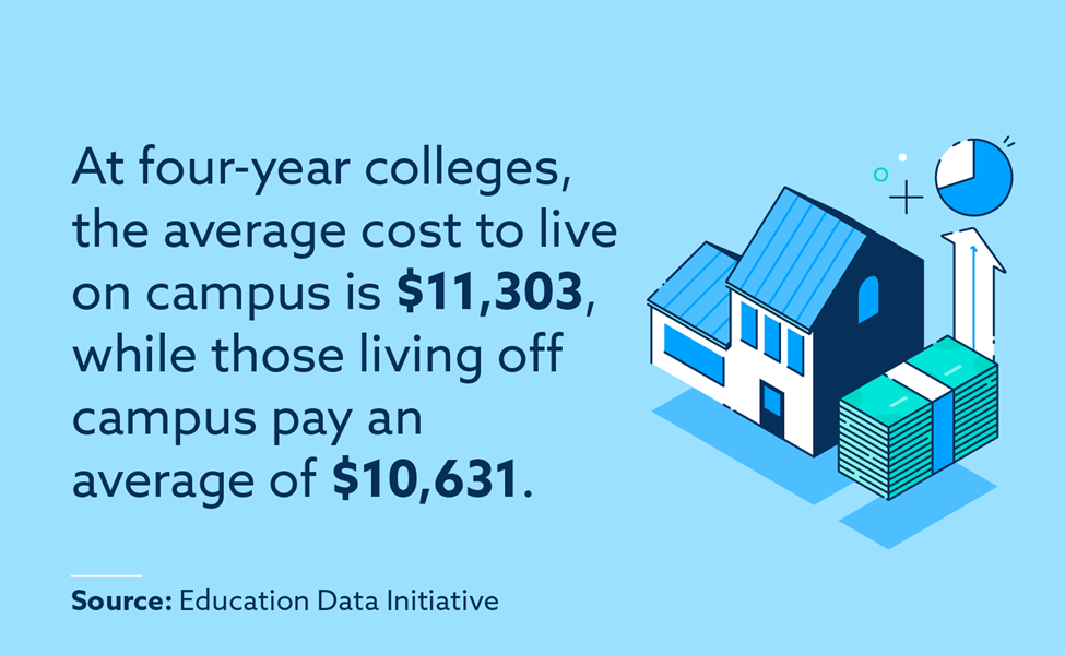 At four year colleges, the average cost to live on campus is $11,303, while those living off campus pay an average of $10,631.