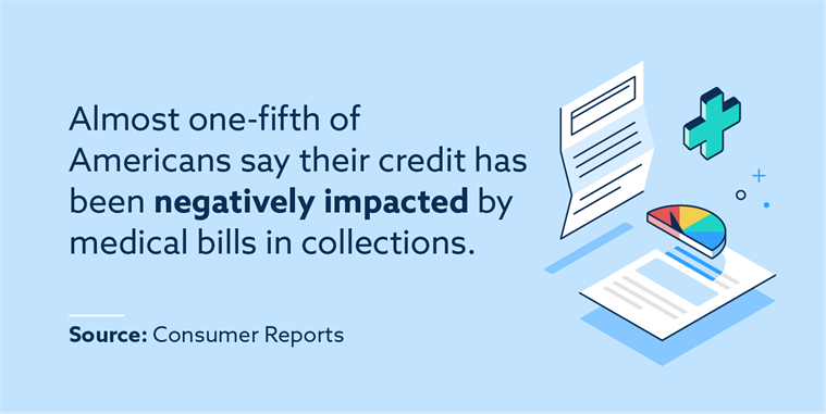 Almost one-fifth of Americans say their credit has been negatively impacted by medical bills in collections.