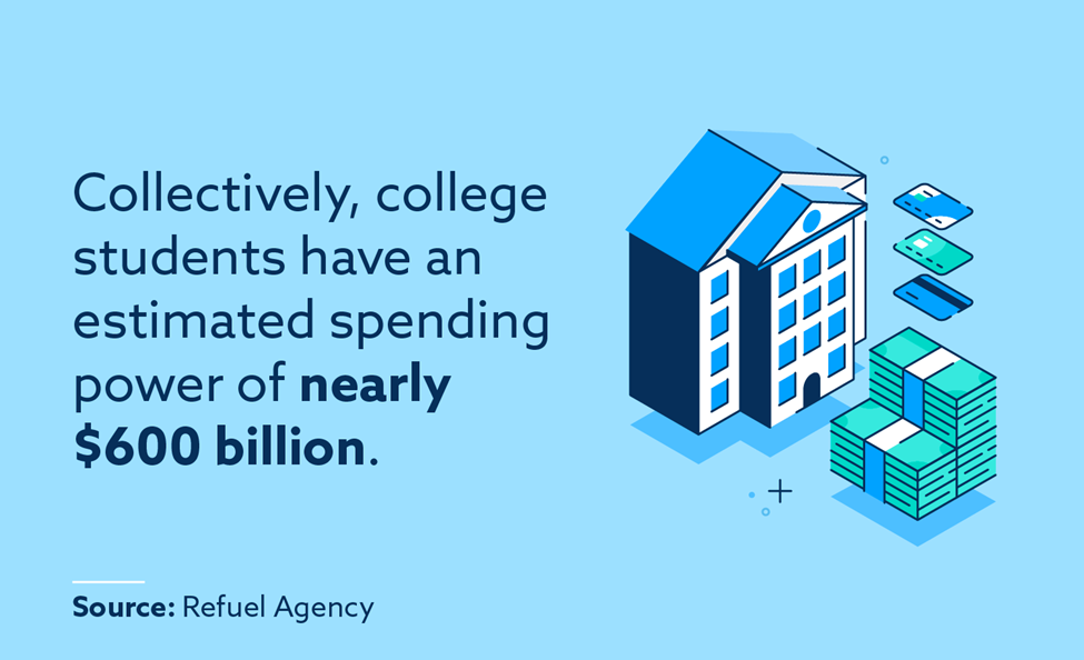 Collectively, college students have an estimated spending power of nearly $600 billion.