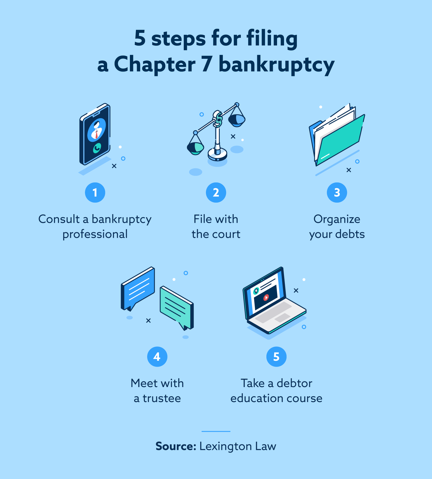 Infographic that illustrates 5 steps for filing a chapter 7 bankruptcy