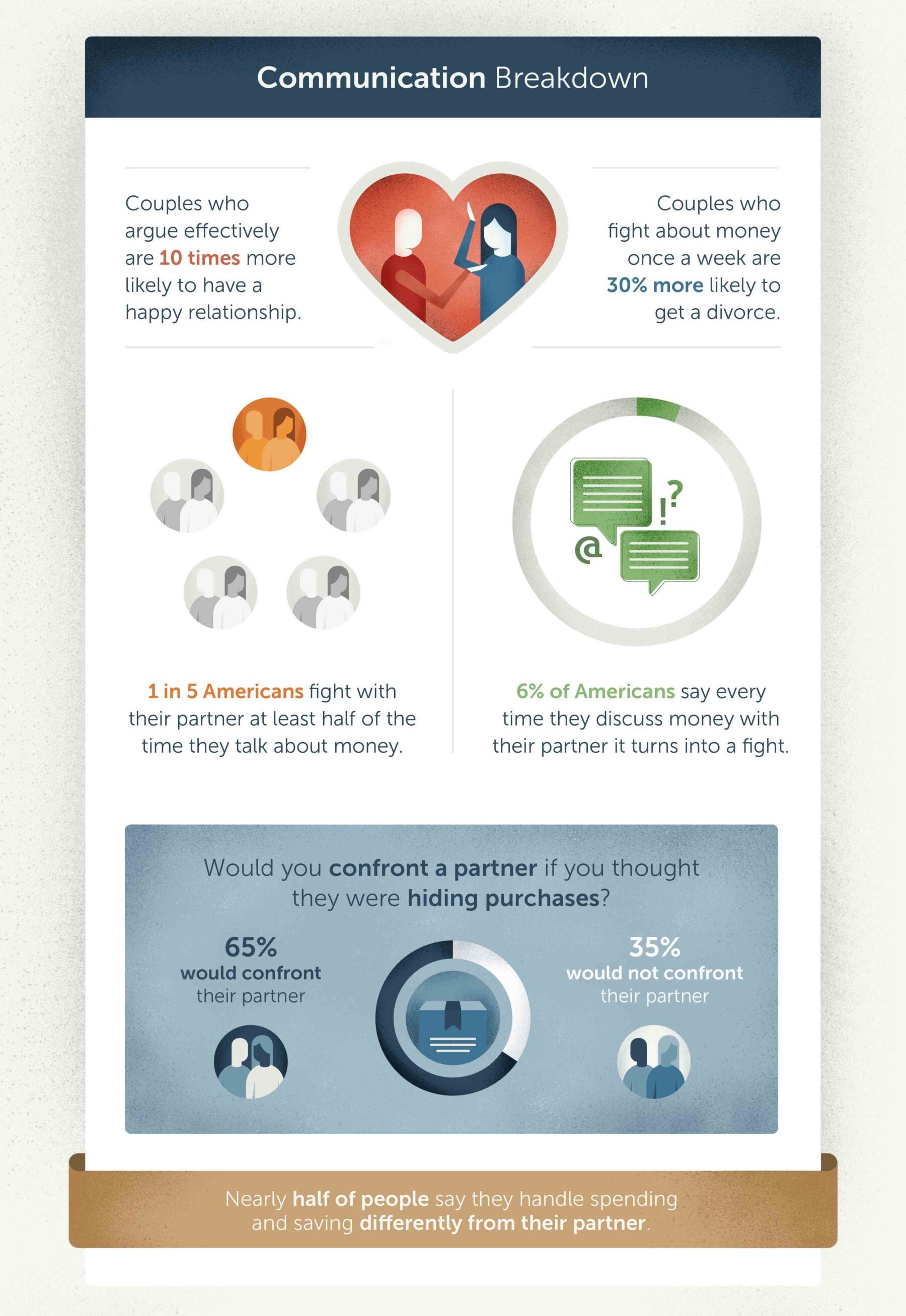 Infographic that illustrates why couples argue about money