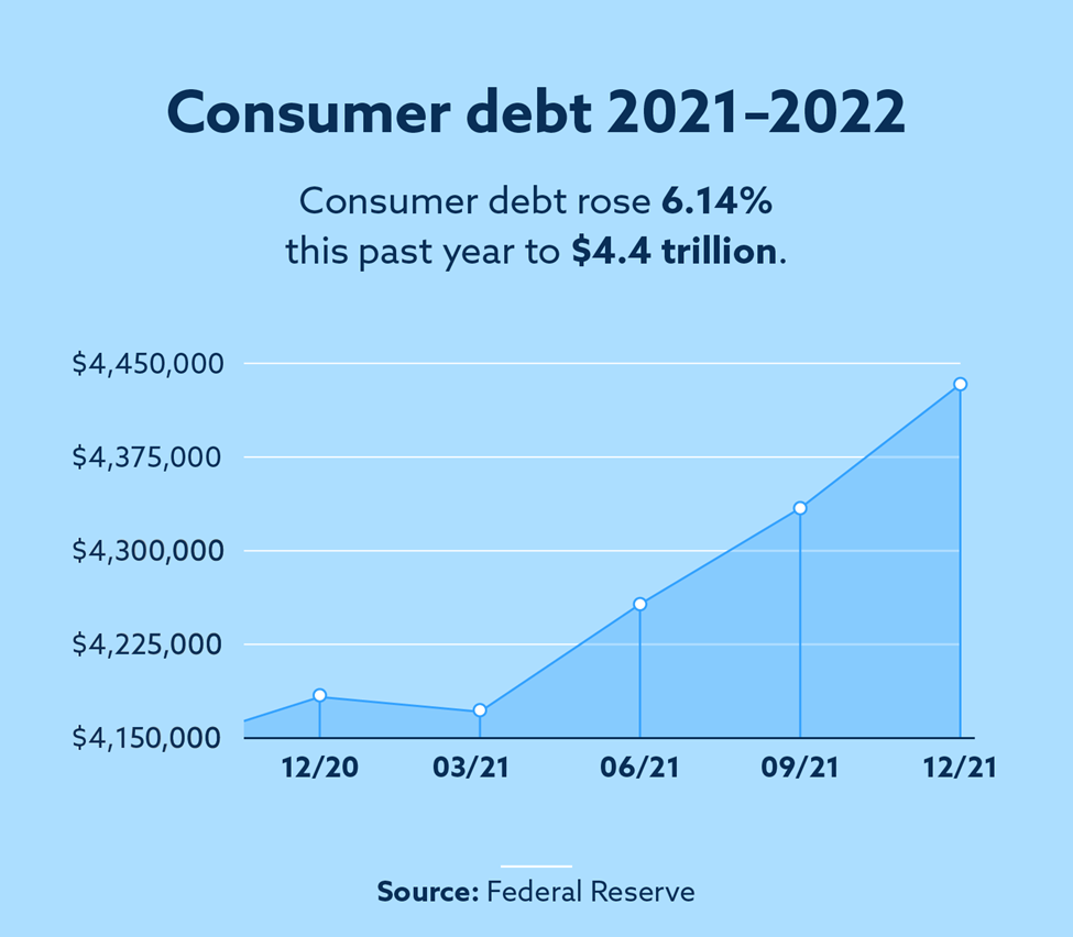 2022 Consumer Debt Statistics Lexington Law