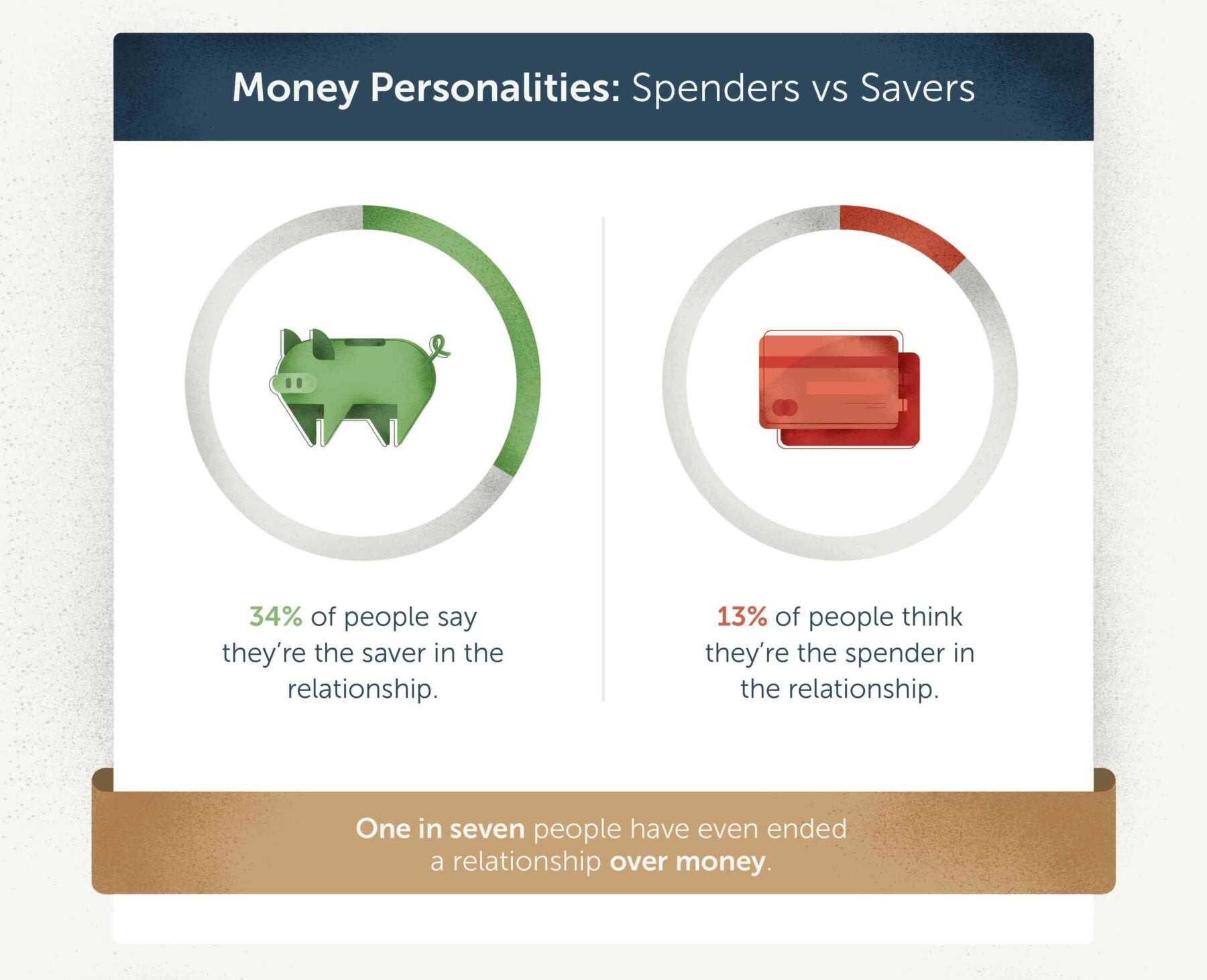 Infographic that illustrates why couples argue about money