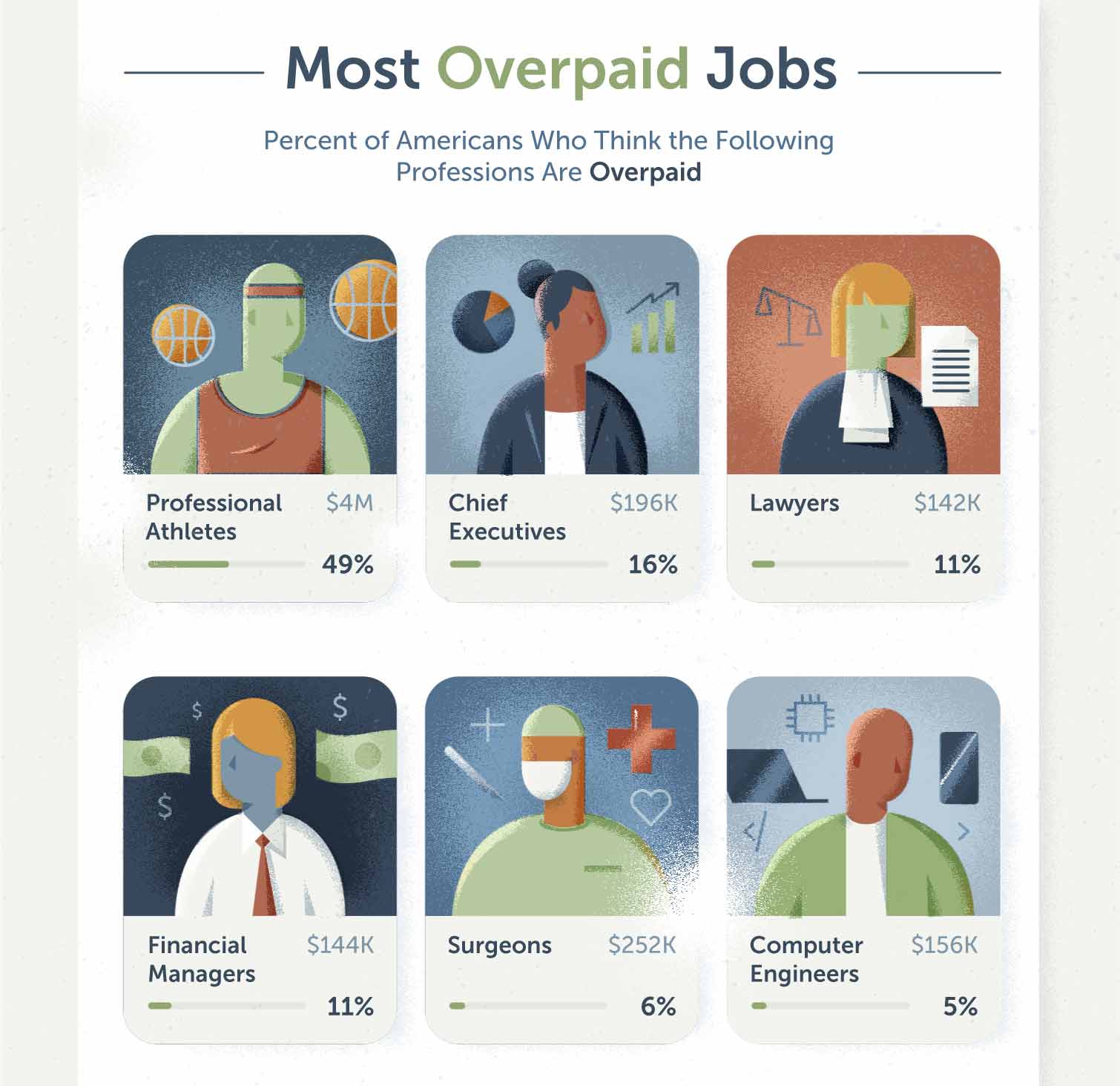 Infographic that illustrates which jobs Americans think are overpaid and underpaid 