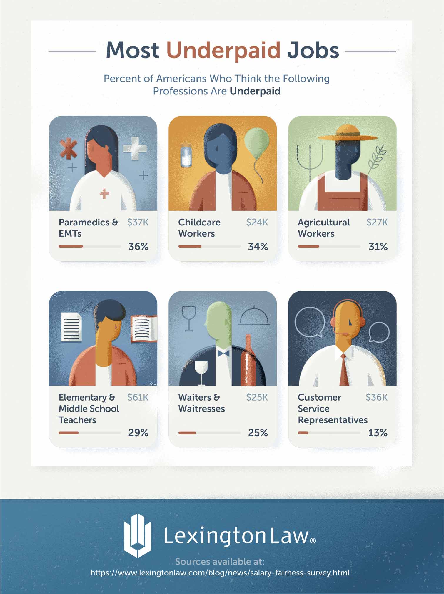 Infographic that illustrates which jobs Americans think are overpaid and underpaid 