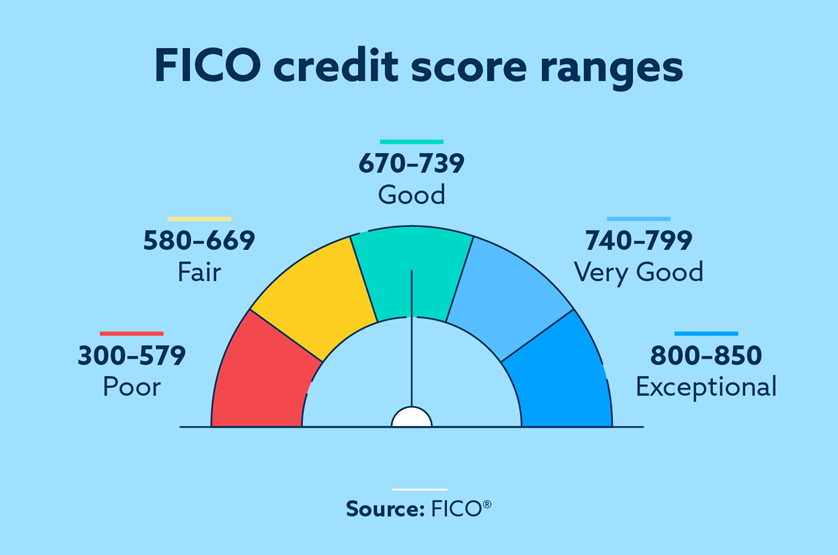 Which Of These Is Not A Valid Fico Credit Score What Is a FICO Credit Score? | Lexington Law