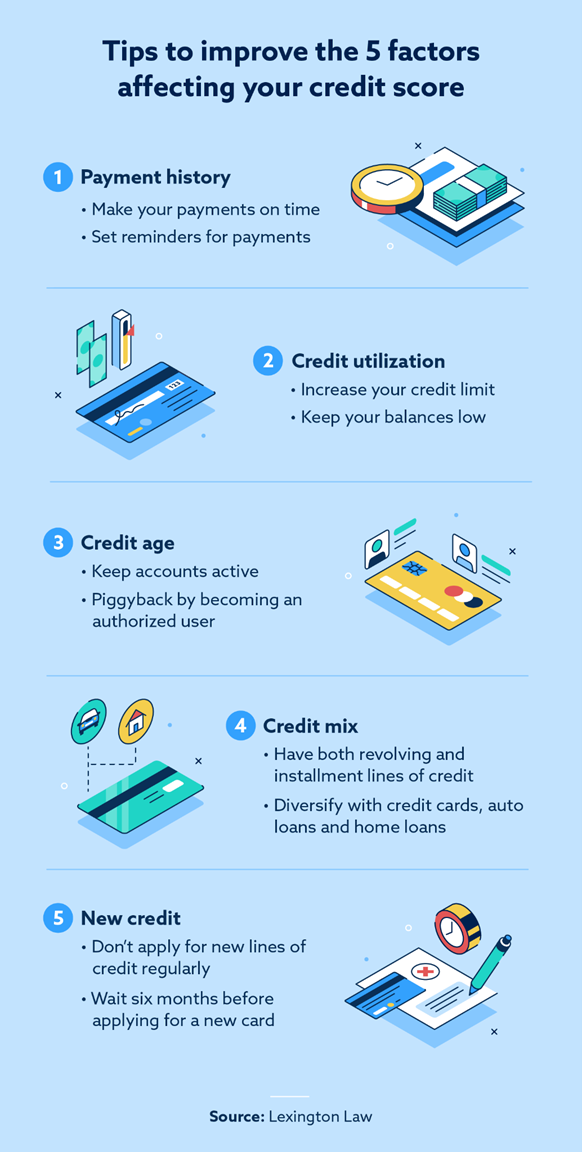 Credit score boosting techniques