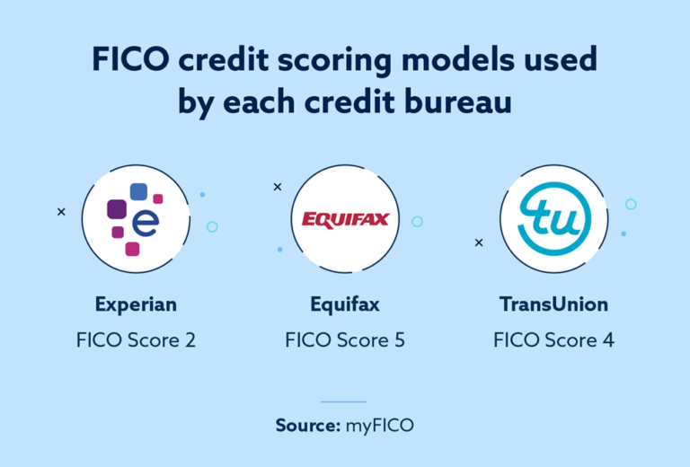 Which Credit Score To Mortgage Lenders Use