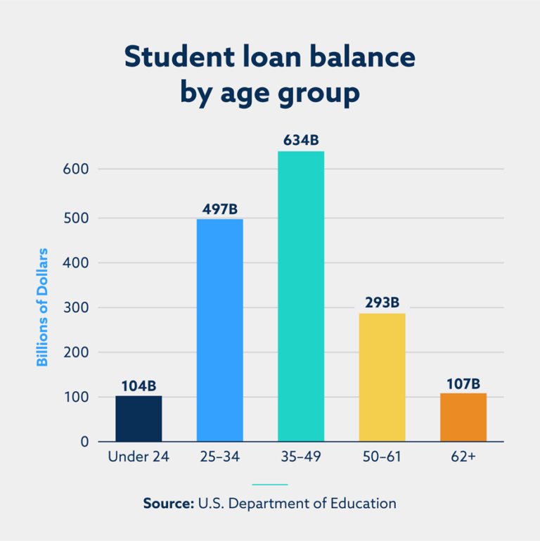 33 student loan debt statistics in the U.S. for 2023 Lexington Law