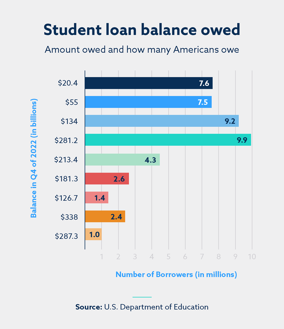 33 Student Loan Debt Statistics In The Us For 2023 Lexington Law