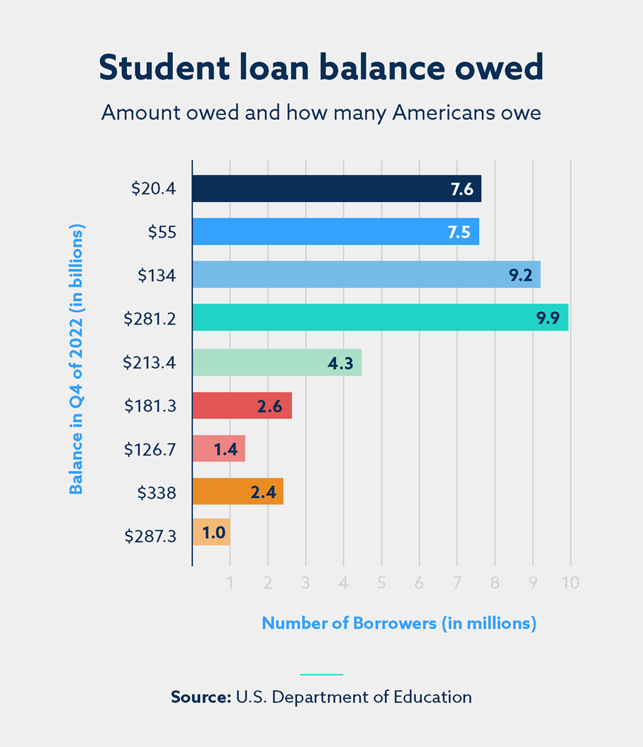 Student Debt Graph