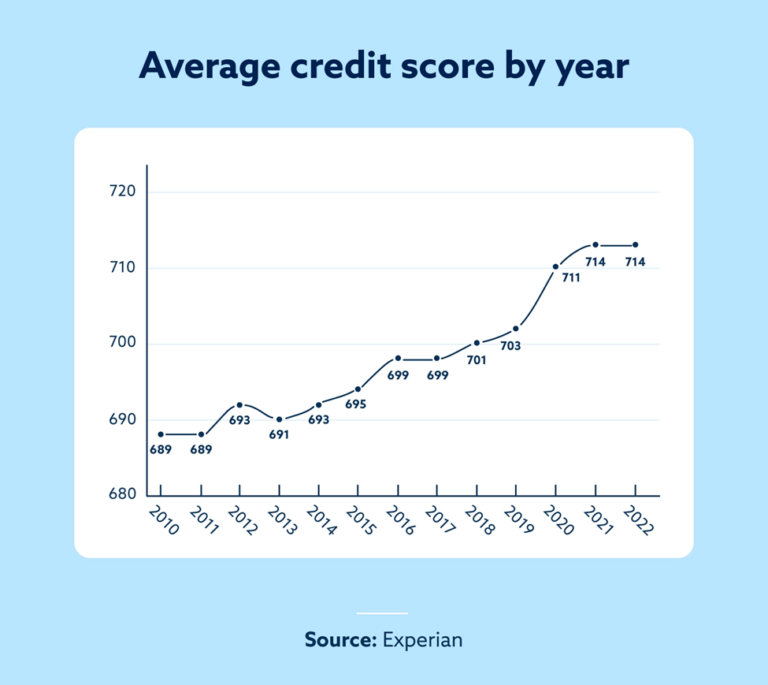 Average Credit Score in 2023 | Lexington Law