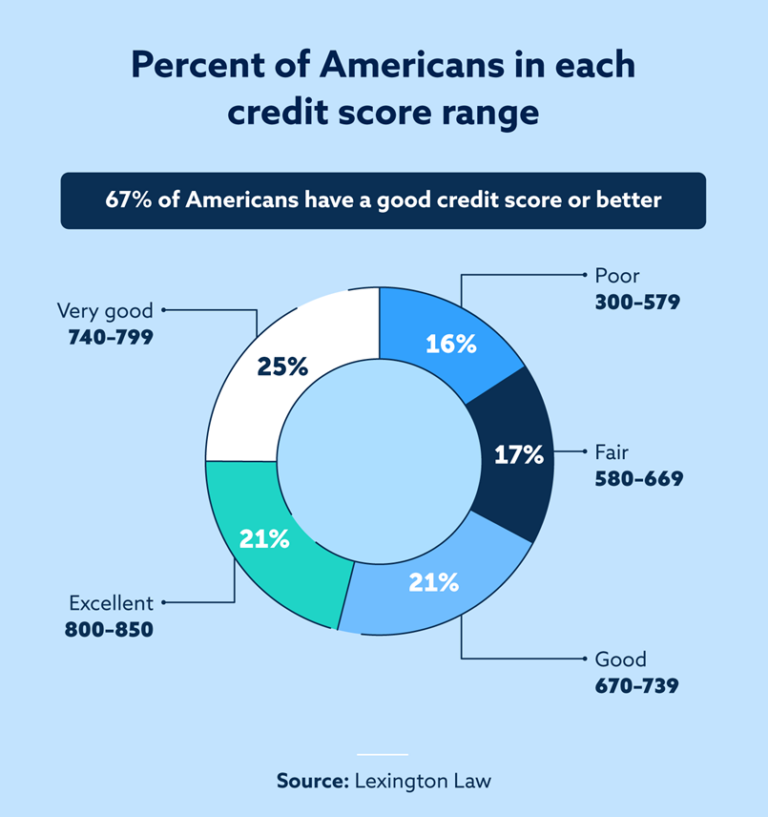 Average Credit Score in 2023 Lexington Law