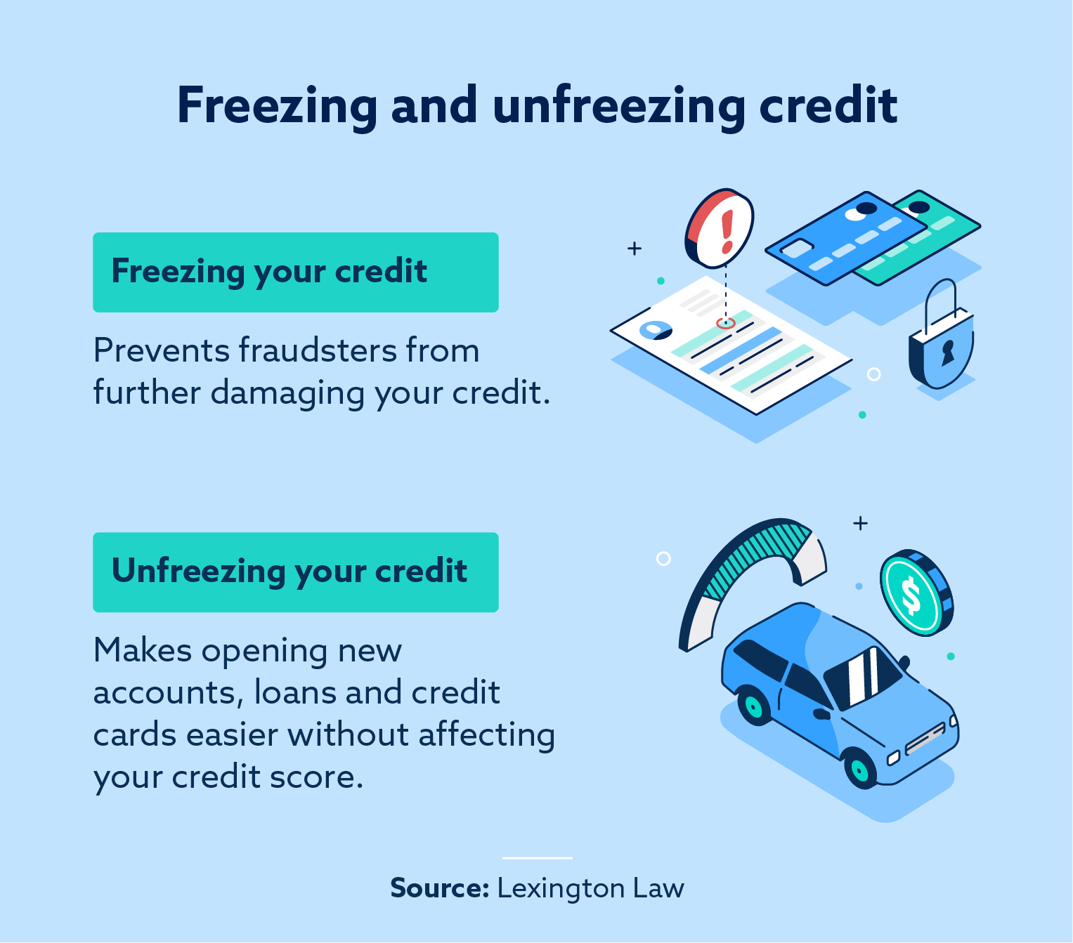 Few Consumers Take Advantage of Credit Freezing