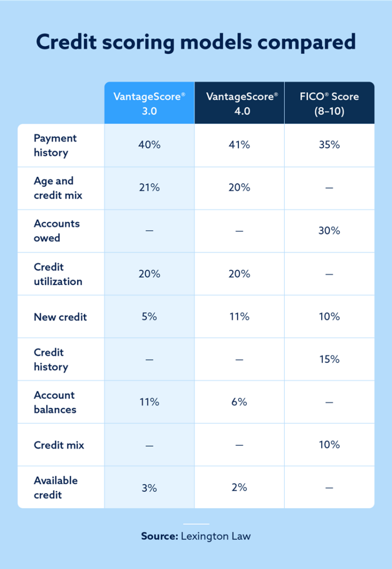 Does Quicken Loans Use Vantagescore What Is VantageScore 3.0 and How Does It Work? | Lexington Law