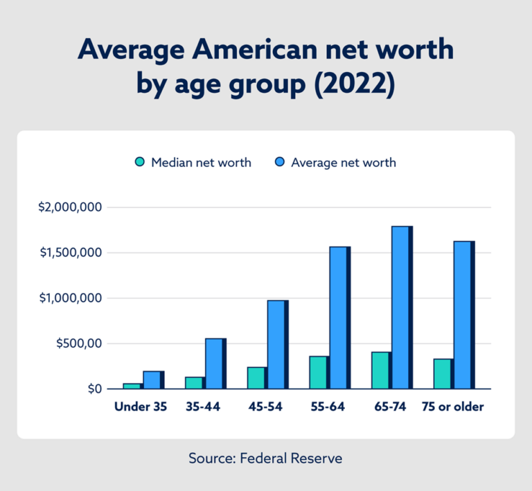 Average Net Worth by Age for Americans for 2025 Lexington Law