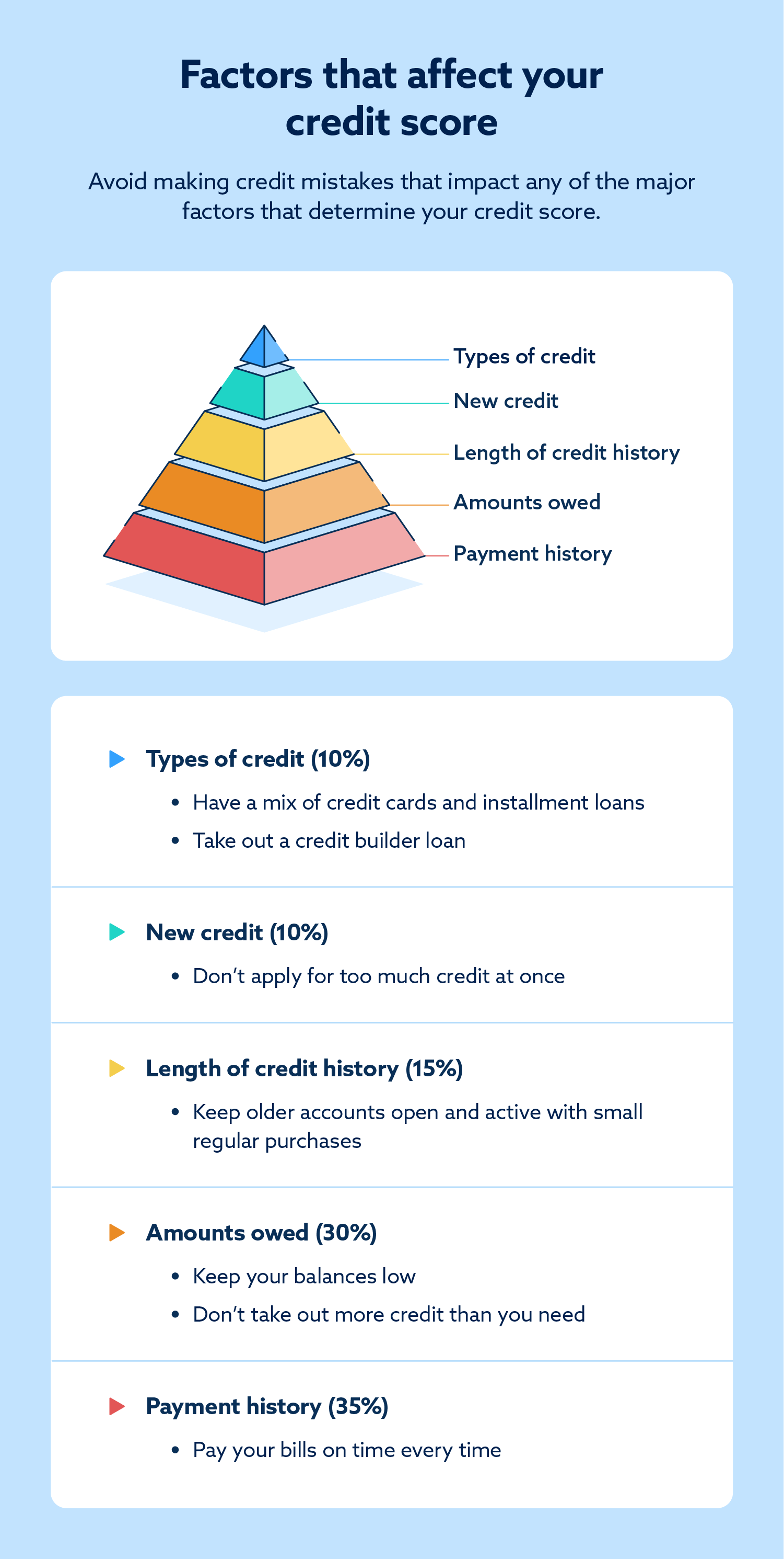 A breakdown of how to improve each of the factors that impact your credit score.