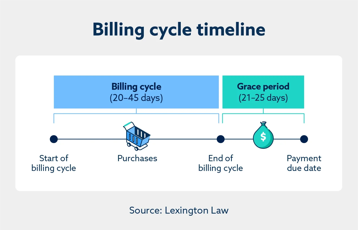 What Is A Billing Cycle Definition Length And Credit Impact 
