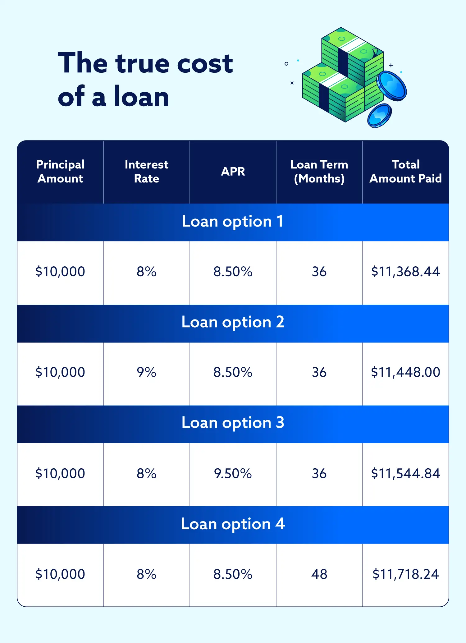 An image showing the different amounts you might pay when taking out a loan, based on interest rates and APR.