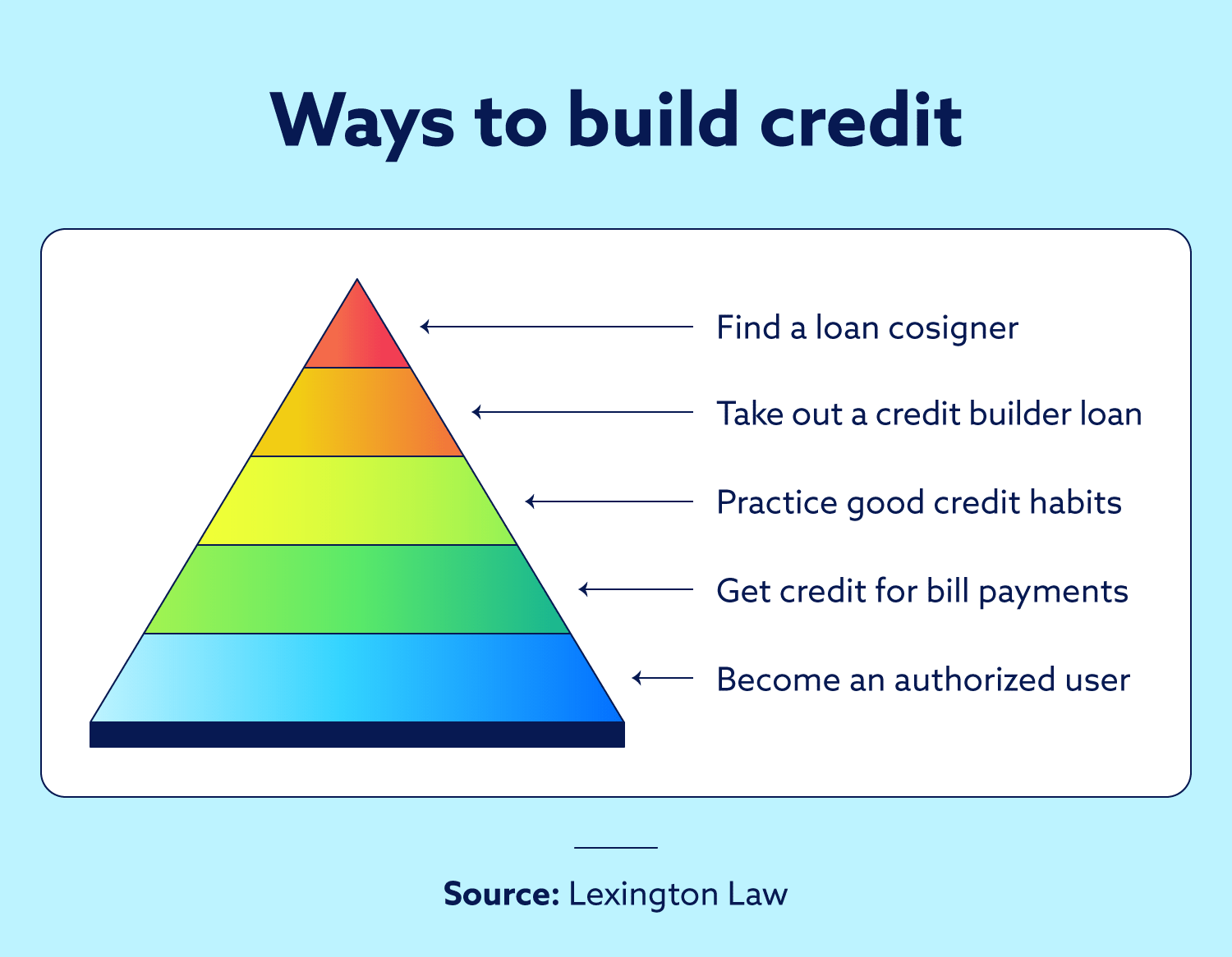 A pyramid showing the ways to build credit.