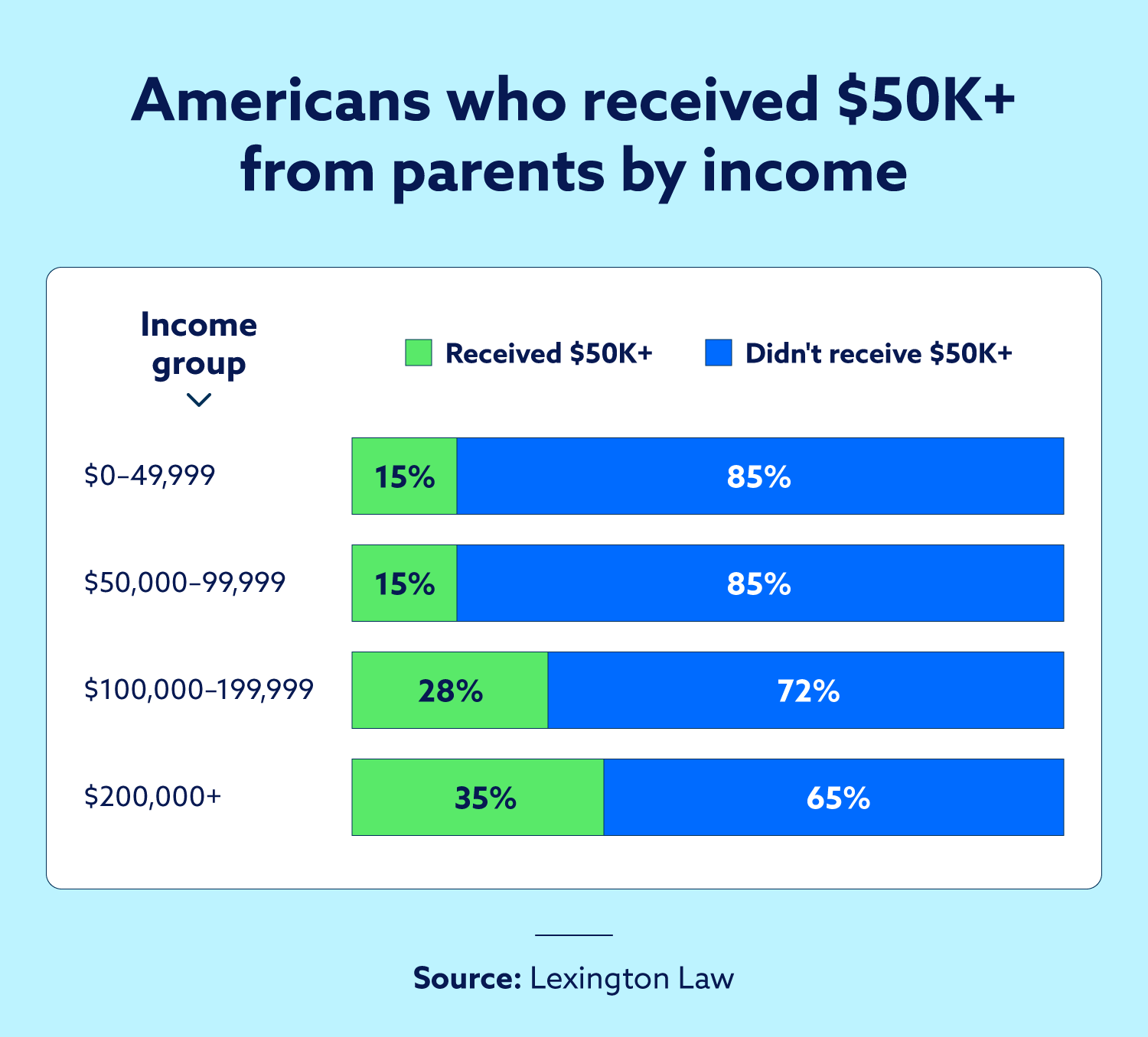 A split bar graph showing what percentage of Americans who received $50K+ from parents, sorted by income.