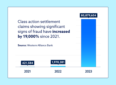 Chart showing class action settlement claims showing significant signs of fraud have increased by 19,000 percent since 2021.