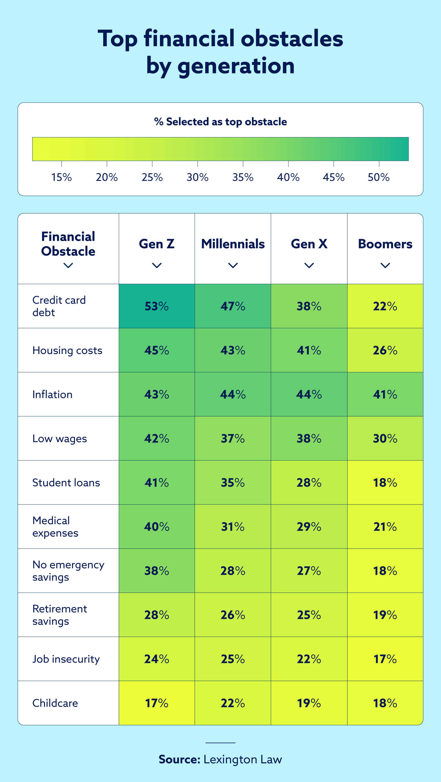 Heatmap of top financial obstacles by generation.