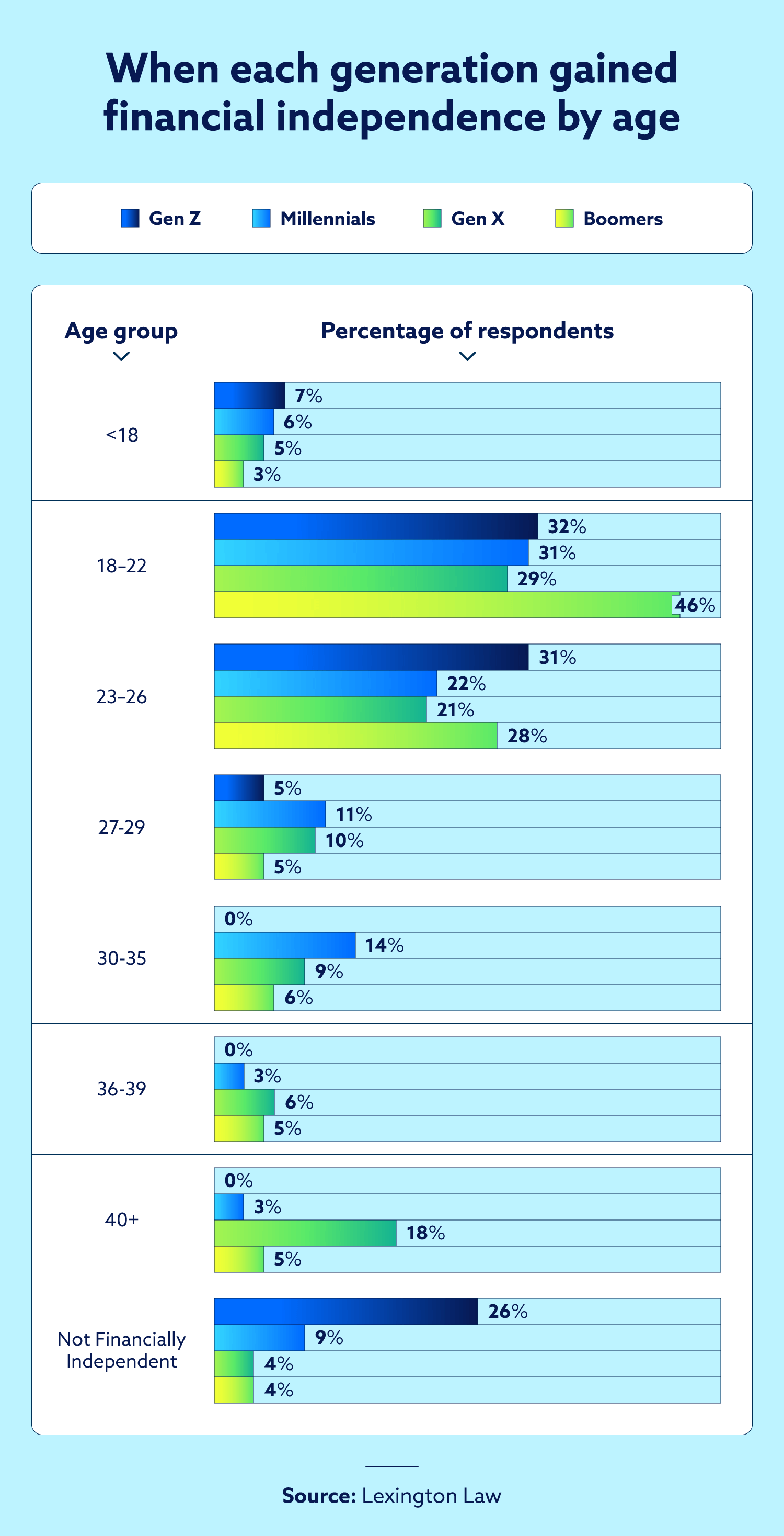 A grouped bar chart showing what percentage each generation achieved independence.