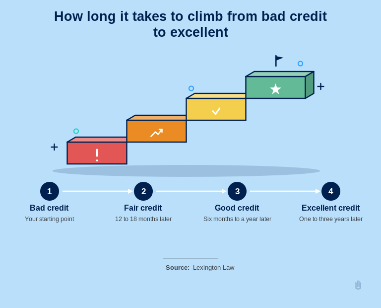 Timeline staircase showing how long it takes to move from a bad credit score to fair, good and excellent.