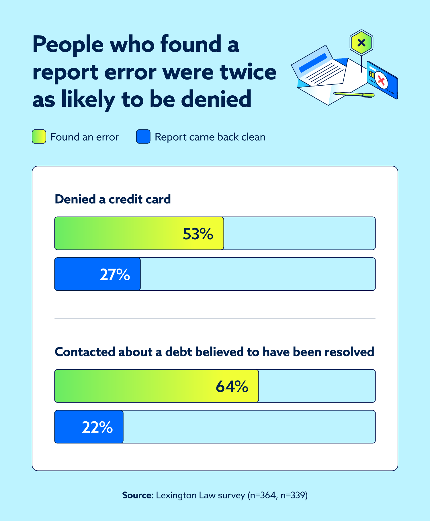 Grouped bar chart comparing credit card denials and collector contact rates for people with and without credit report errors.