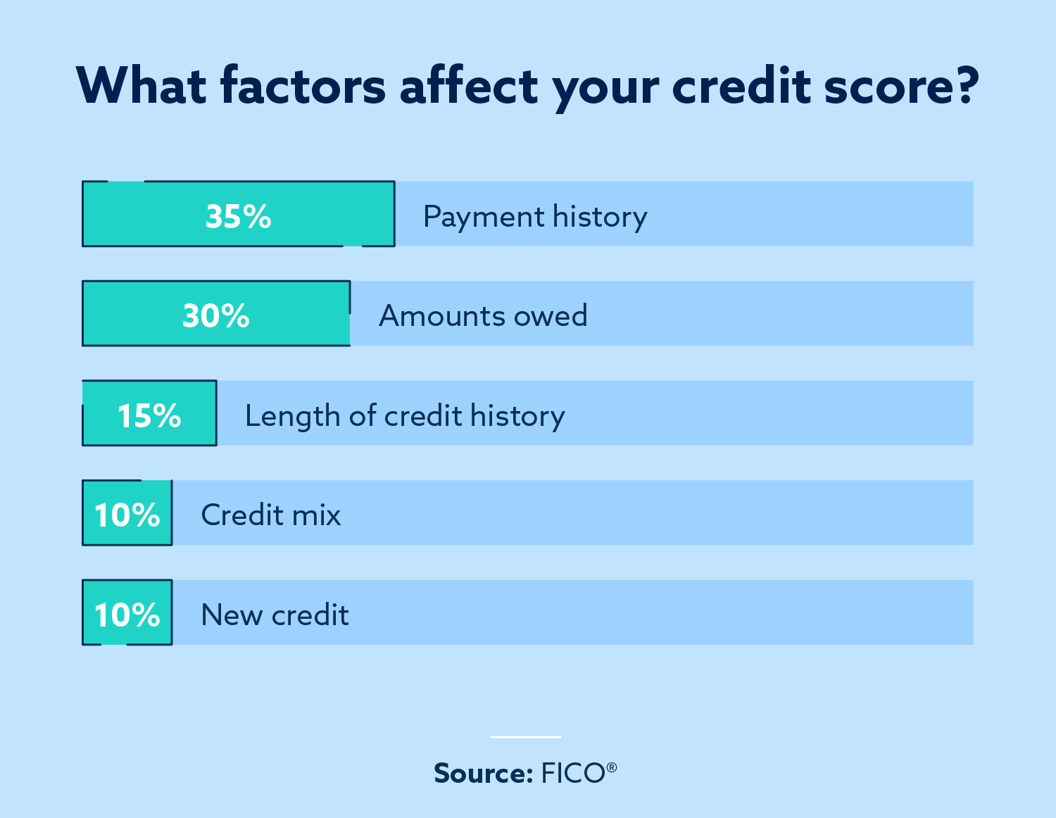 Infographic showing the five FICO credit score factors and their percentage weights: payment history 35%, amounts owed 30%, length of credit history 15%, credit mix 10% and new credit 10%
