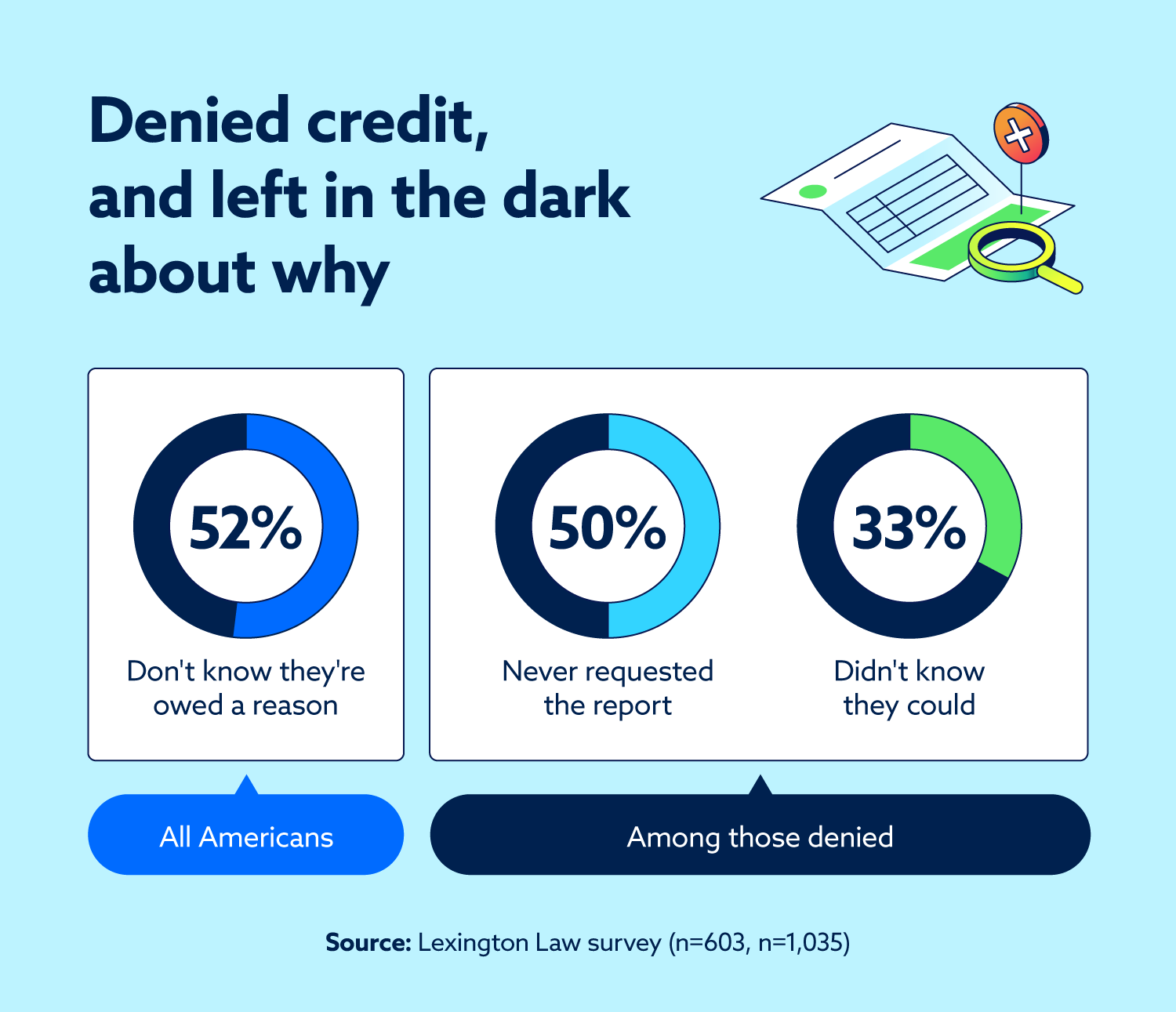Stat card showing people denied over their credit never requested the report used in the decision, or were not aware of their rights.