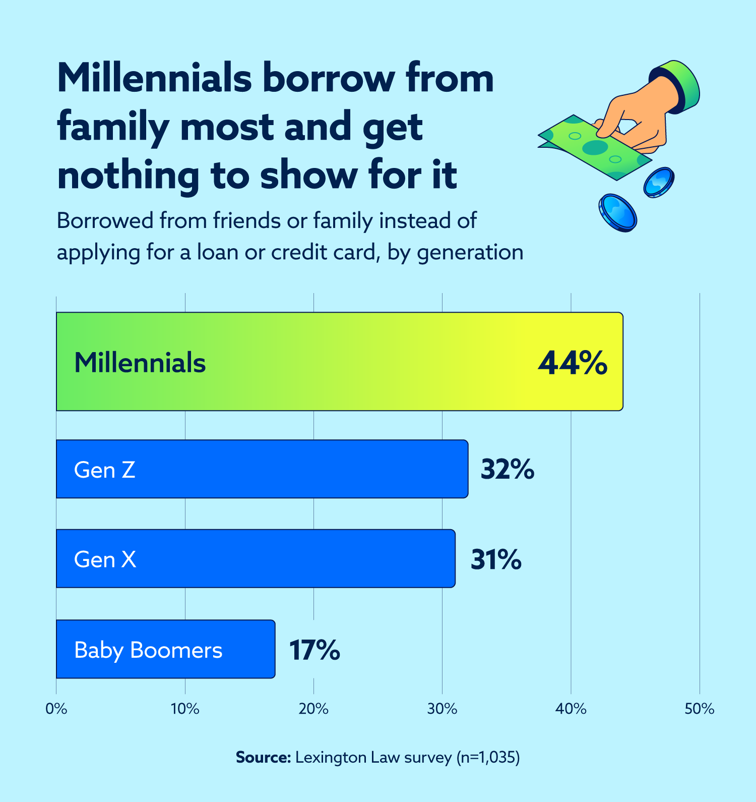 Bar chart showing 44% of Millennials borrowed from family instead of applying for credit, a workaround that builds no credit history.