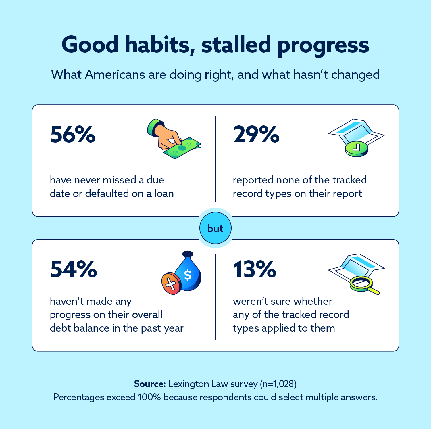 The state of American debt in 2026: 54% haven’t made progress on their balance in a year
