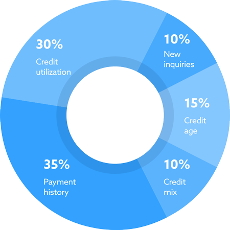 credit impact graph