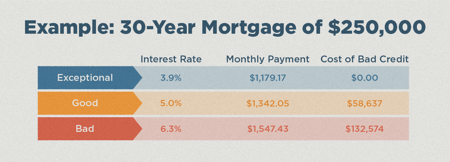 Bad Credit Loans What You Need To Know Before You Get One Lexington Law