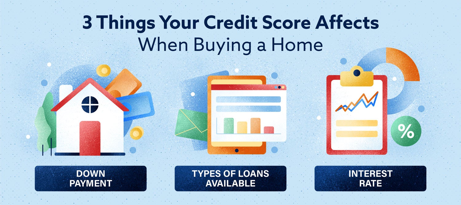 can you get mortgage with bad credit score