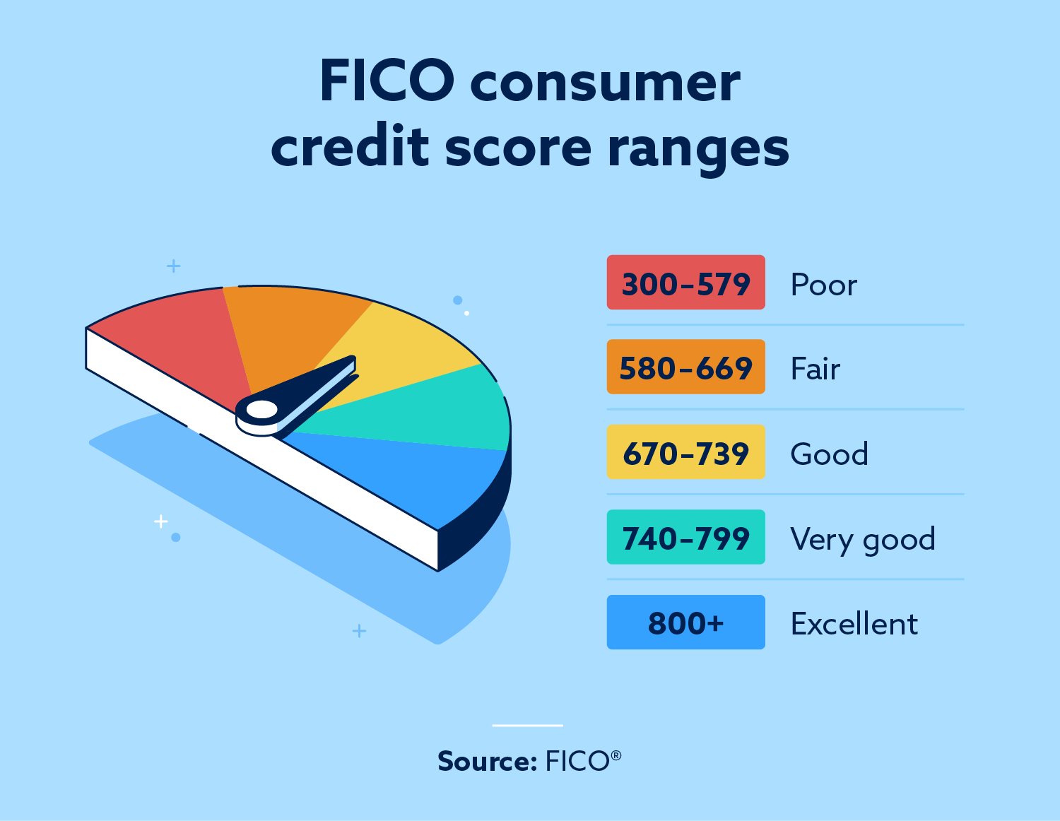 Fico Score Range 2024 Dixie Frannie