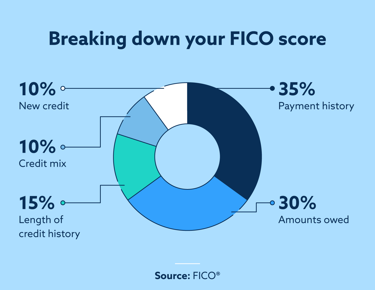 Breaking down your FICO score. 35% payment history; 30% amounts owed; 15% length of credit history; 10% credit mix; 10% new credit.