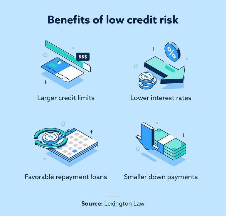 The benefits of low credit risk include larger credit limits, lower interest rates, favorable repayment loans and smaller down payments.