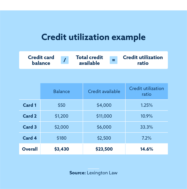 credit-utilization-example
