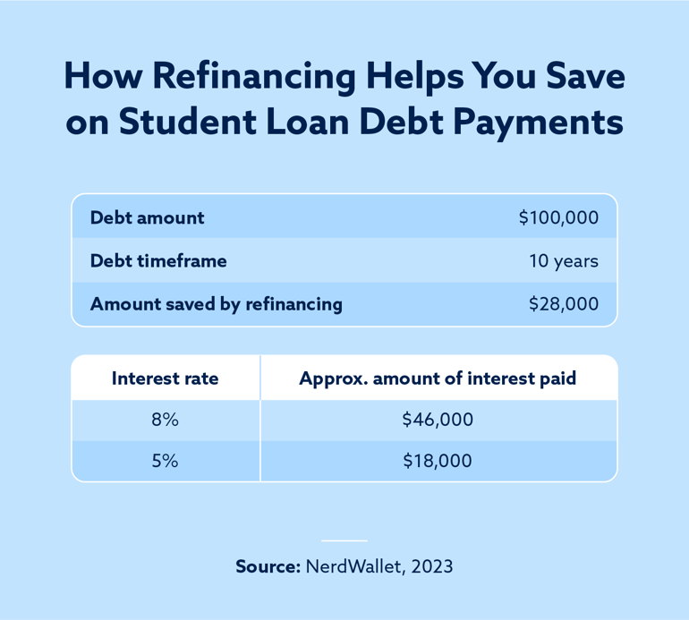 infographic about how refinancing can help save money with student loan debt payments