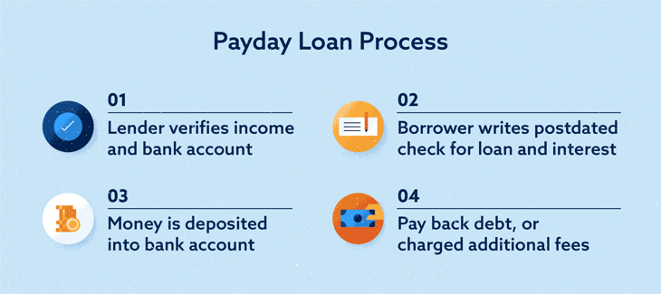 Payday loan 4 step process Image
