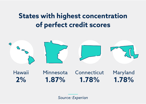 states-with-highest-credit-scores
