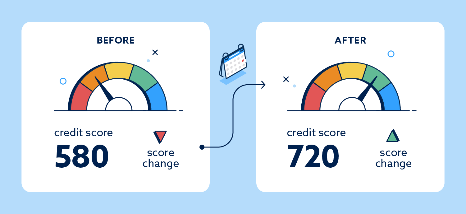 An illustration showing an improvement in credit score over time. The gauge moves from 580 (labeled 